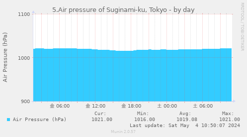 5.Air pressure of Suginami-ku, Tokyo