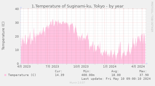 1.Temperature of Suginami-ku, Tokyo