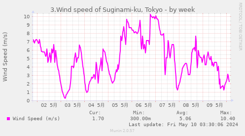 3.Wind speed of Suginami-ku, Tokyo