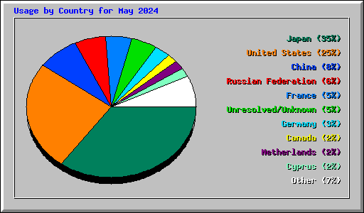 Usage by Country for May 2024