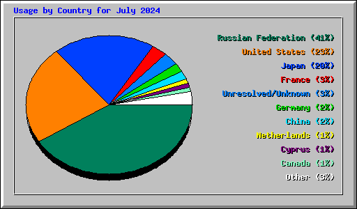 Usage by Country for July 2024