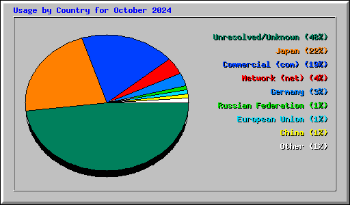 Usage by Country for October 2024