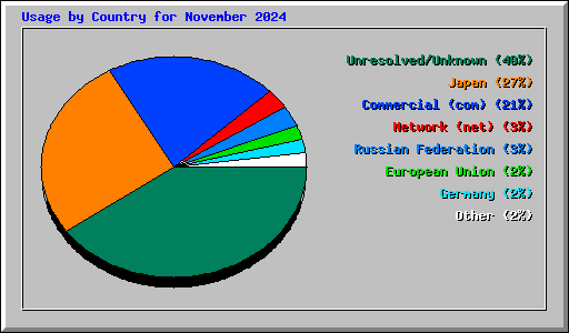 Usage by Country for November 2024