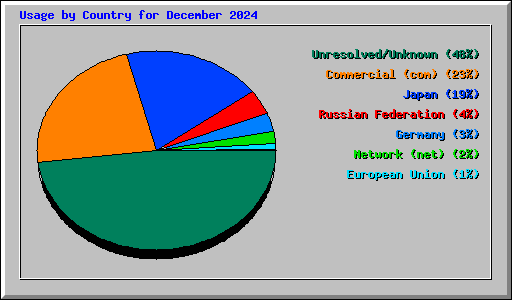 Usage by Country for December 2024